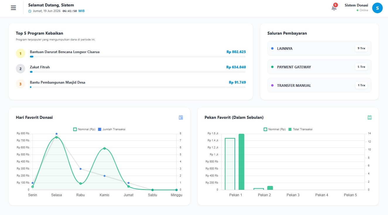 Panel Analisis Real-time Dashboard SDonasi